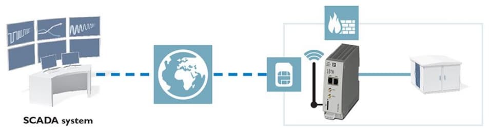 Phoenix Contact Mobile TC-Router